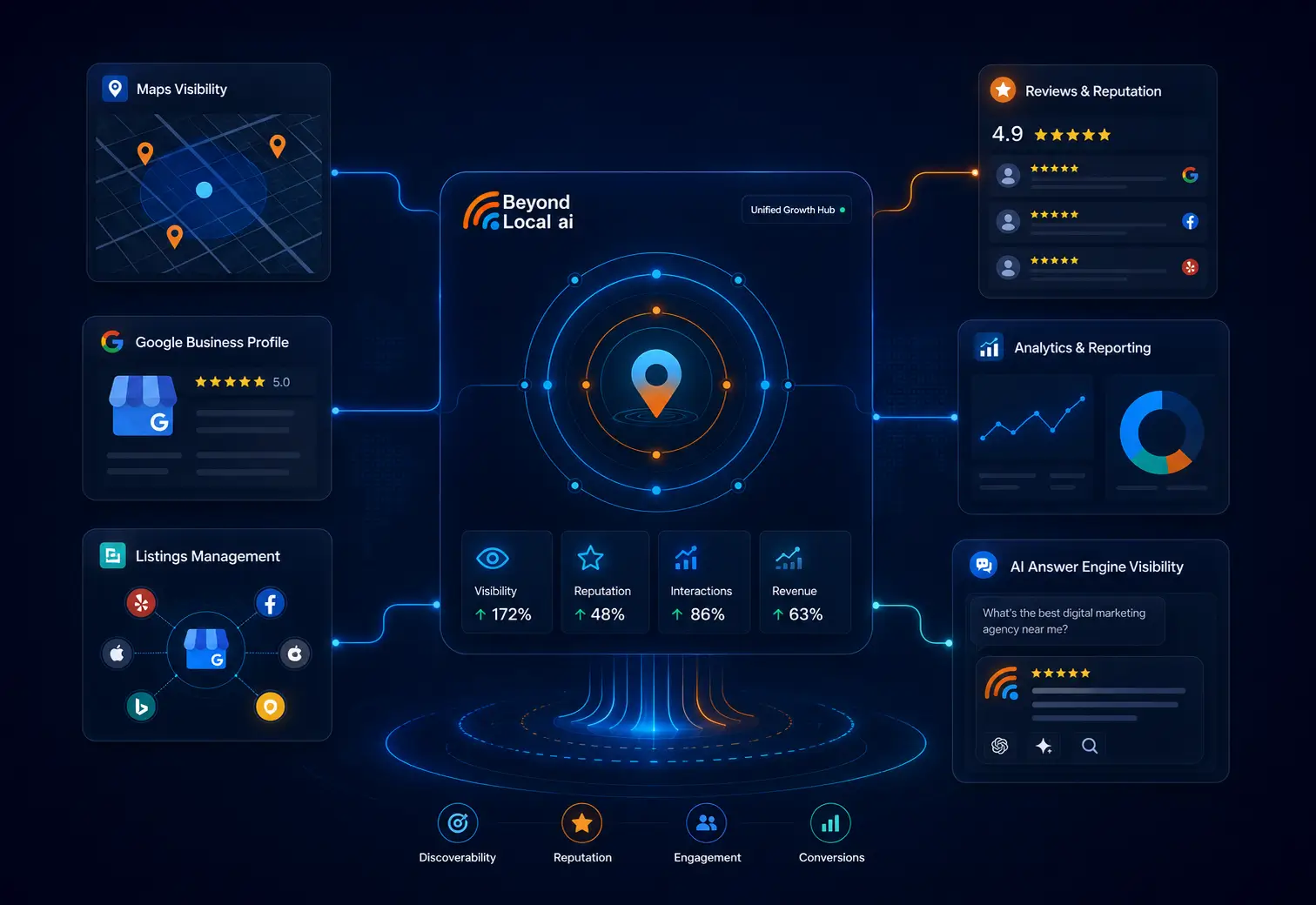 Beyond Local AI unified growth hub connecting maps visibility, business profiles, listings, reviews, analytics, and AI answer visibility