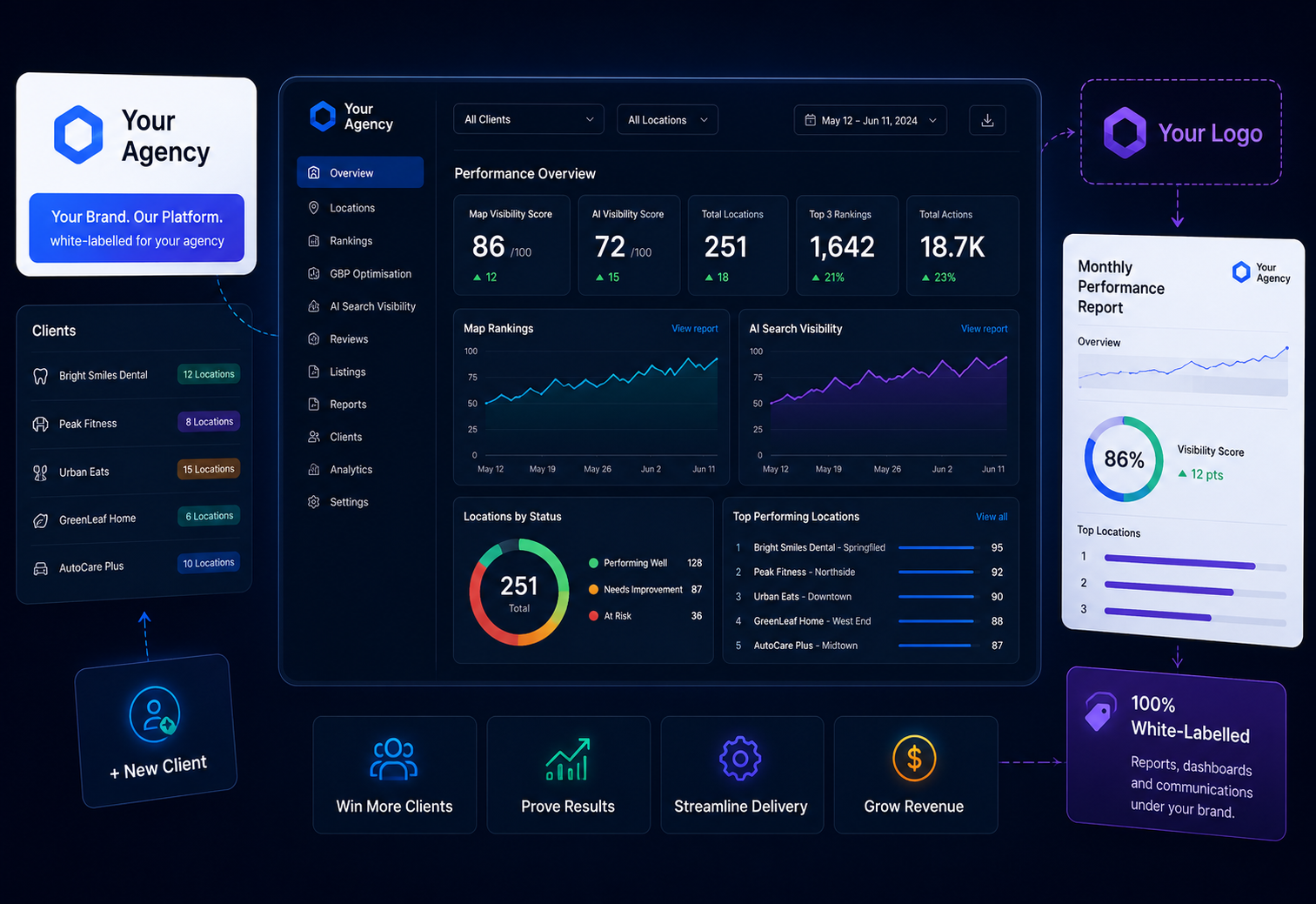 White-label agency platform with multi-client performance dashboards, branded reporting, and revenue growth tools