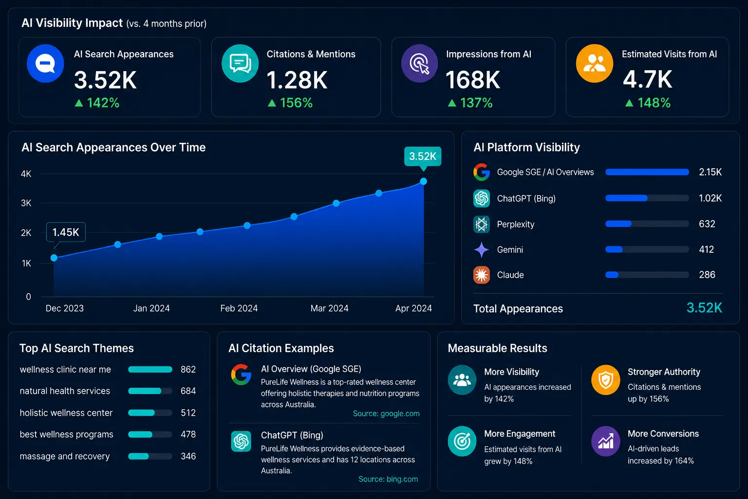 AI search appearances and citations case study