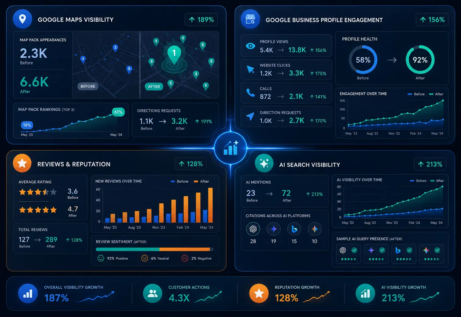 Case study results dashboard showing growth in Google Maps visibility, profile engagement, reviews, and AI search visibility