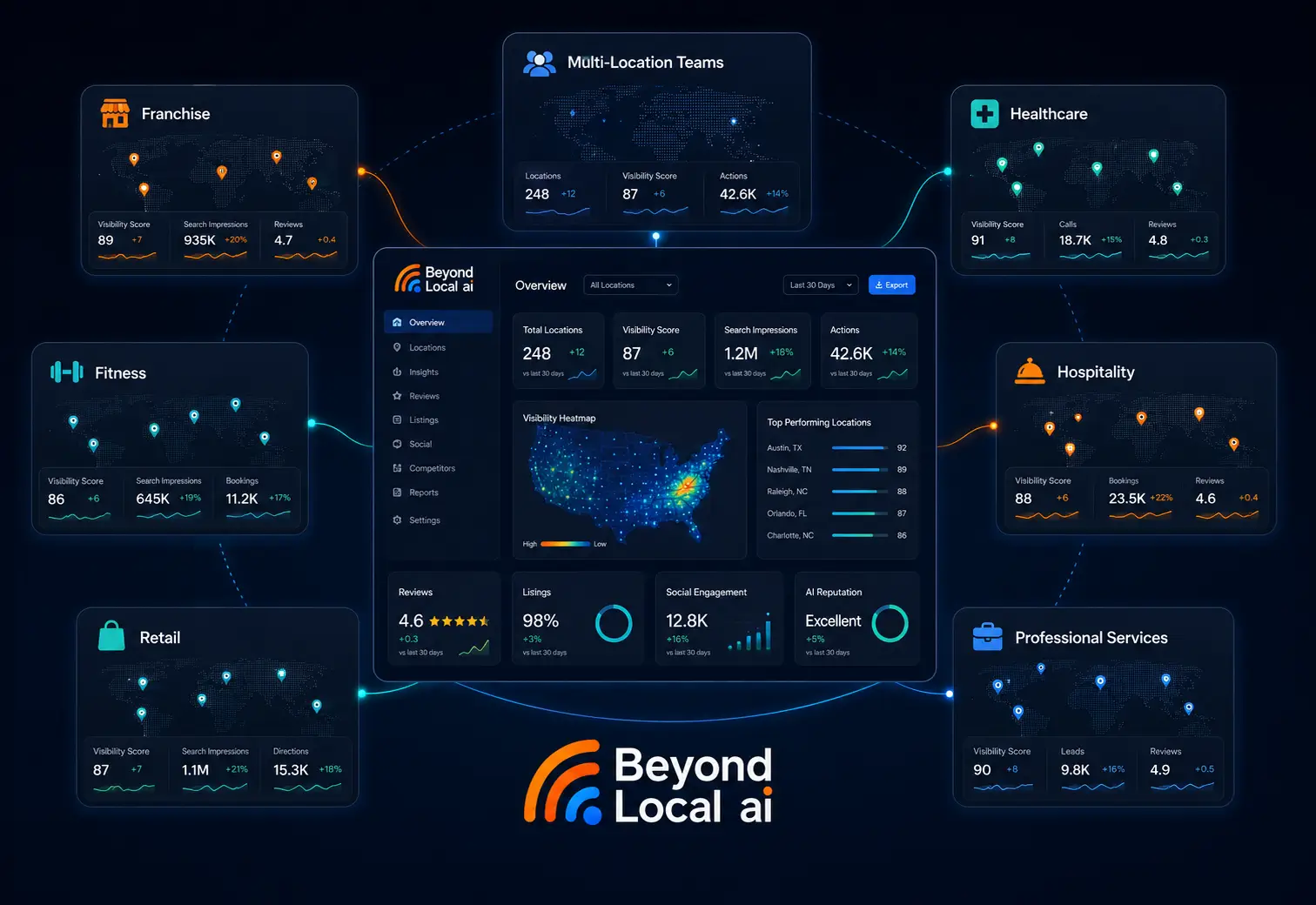 Beyond Local AI visibility dashboards for franchise, healthcare, fitness, hospitality, retail, professional services, and multi-location teams