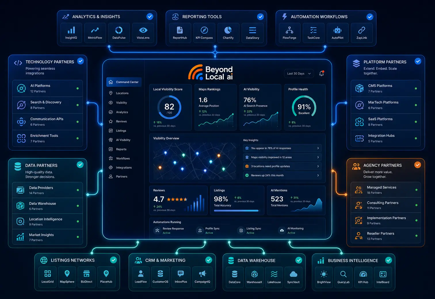 Beyond Local AI partner ecosystem connecting analytics, reporting, automation, technology, data, platform, agency, CRM, and listings partners