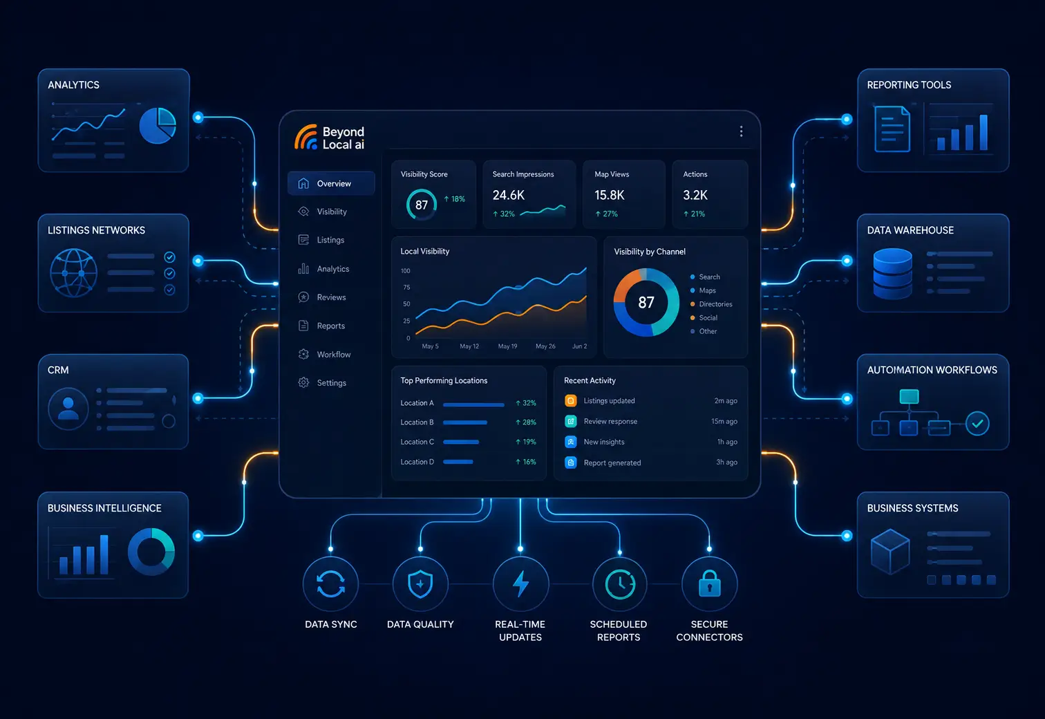 Beyond Local AI dashboard connected to analytics, listings networks, CRM, reporting tools, data warehouses, automation workflows, and business systems
