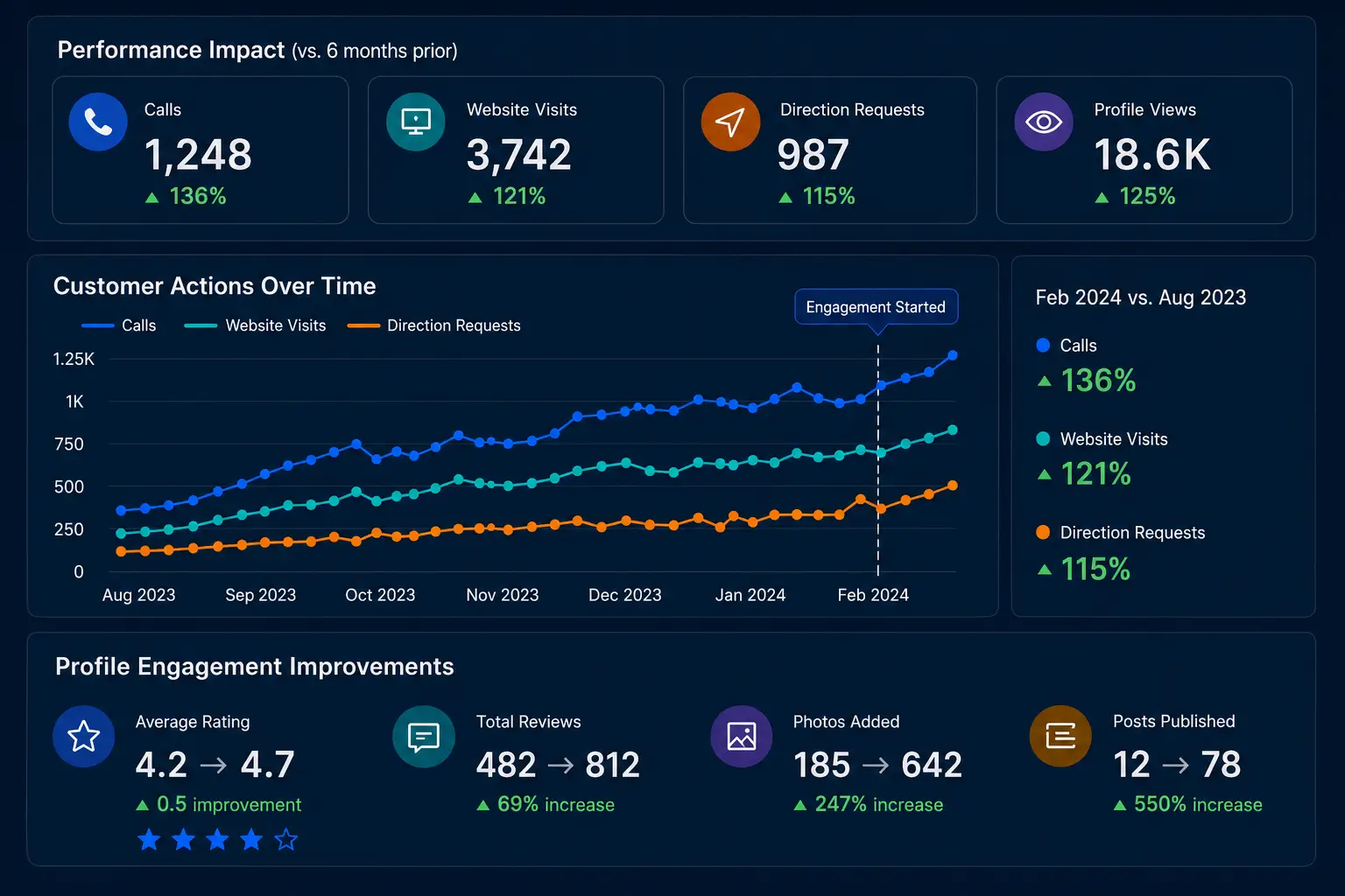 Profile engagement and customer actions case study