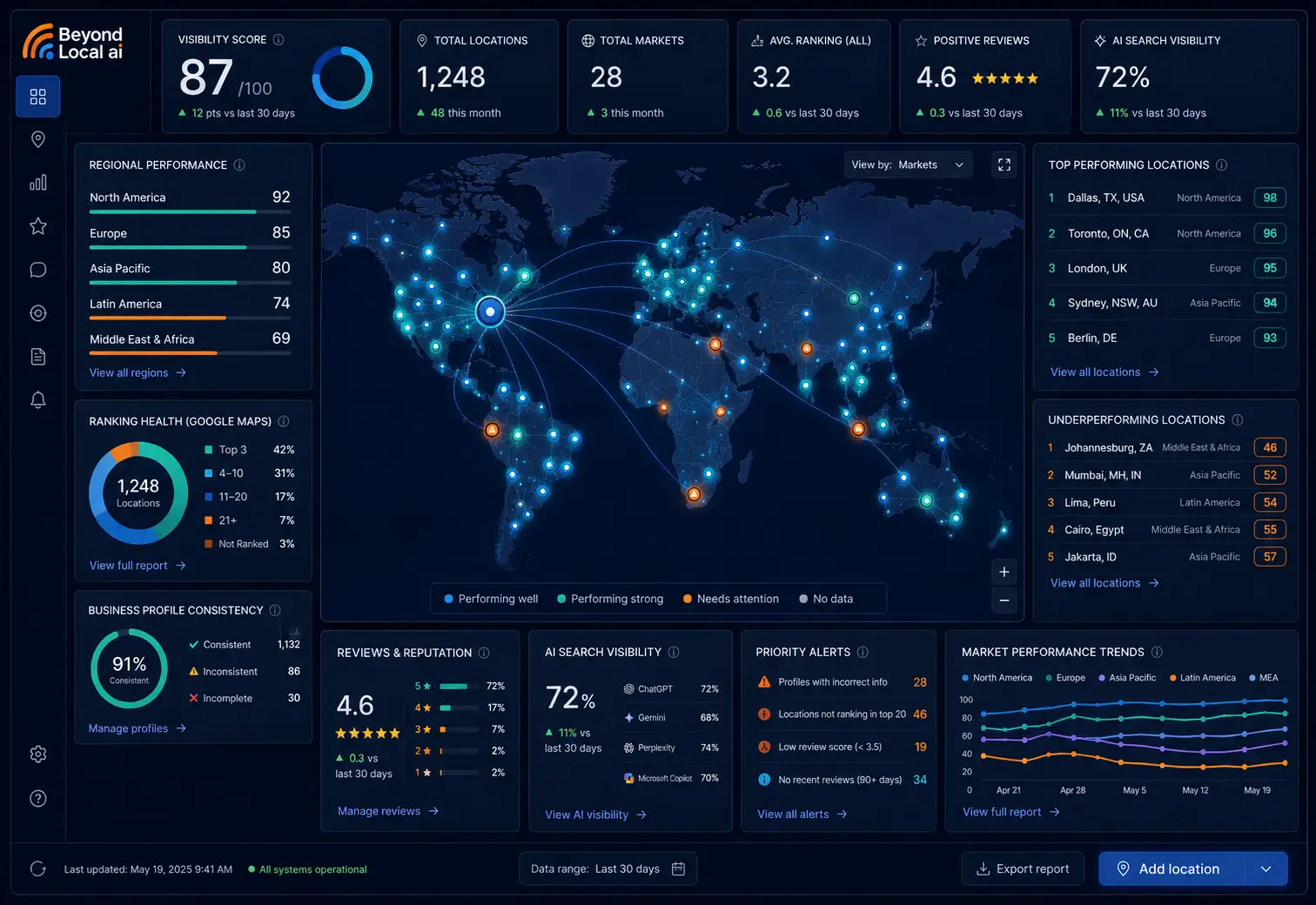 Visibility dashboard showing location performance, market rankings, reviews, AI visibility, alerts, and reporting insights